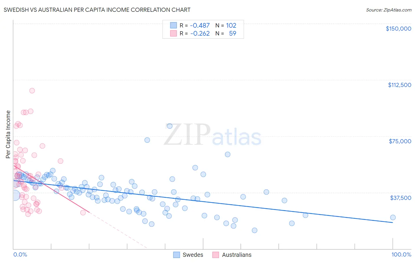 Swedish vs Australian Per Capita Income