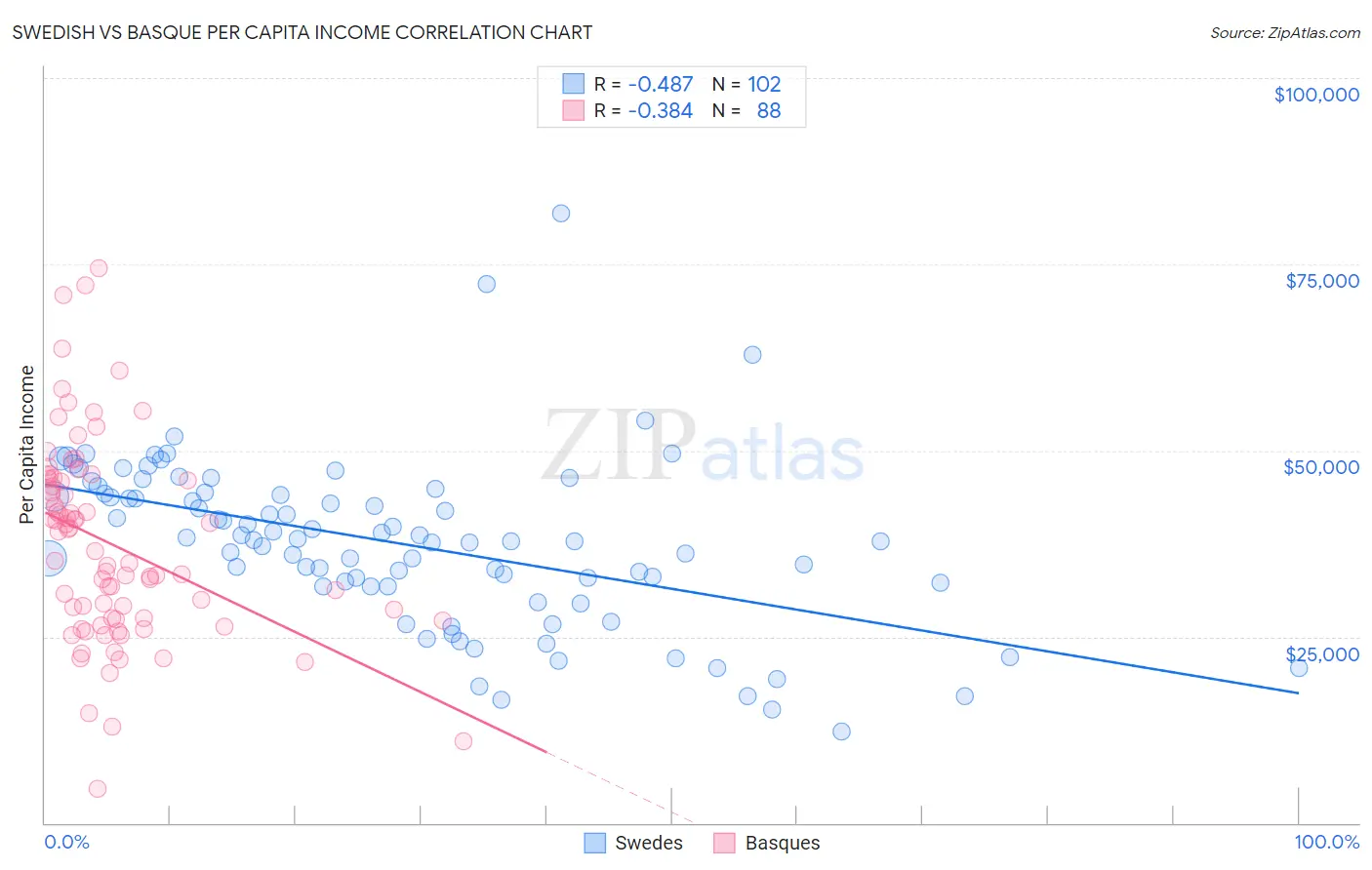 Swedish vs Basque Per Capita Income