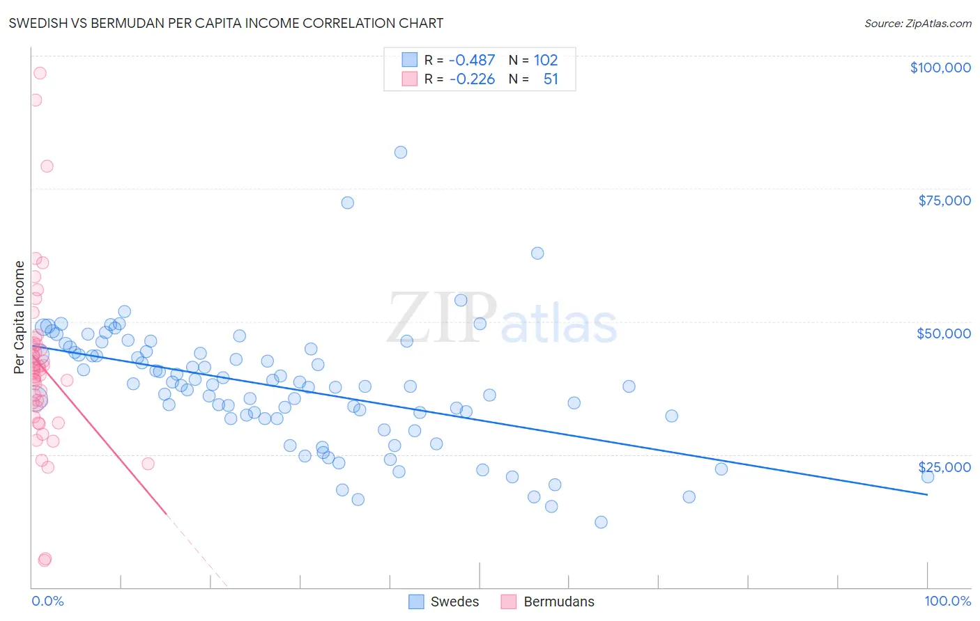 Swedish vs Bermudan Per Capita Income