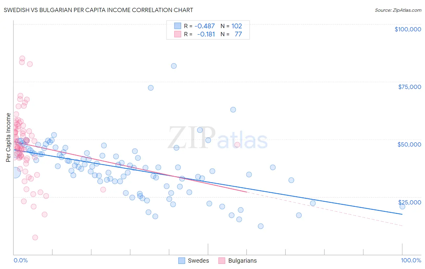 Swedish vs Bulgarian Per Capita Income