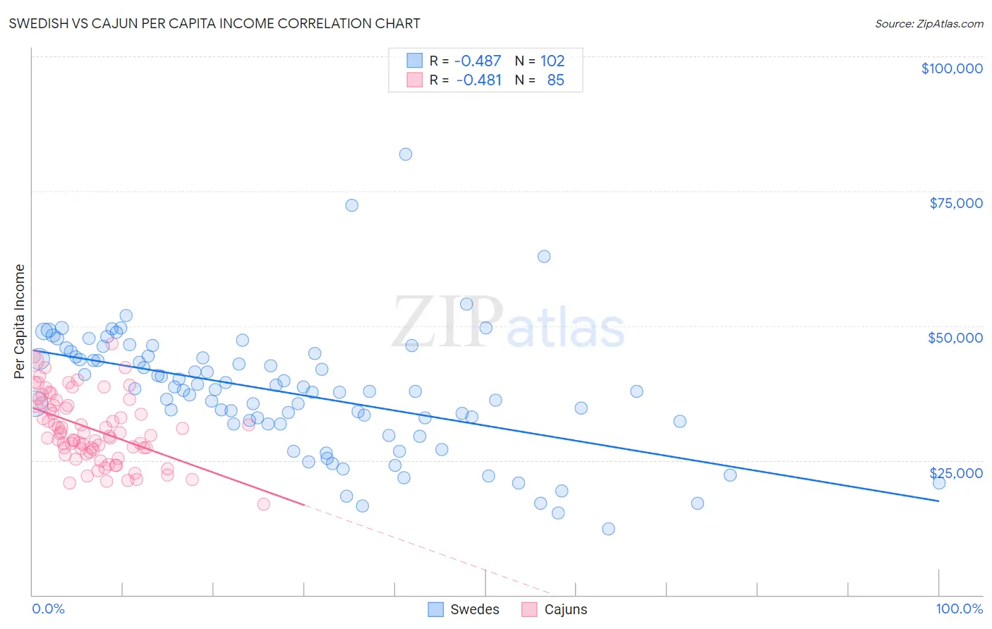 Swedish vs Cajun Per Capita Income