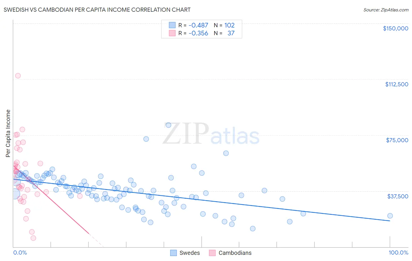 Swedish vs Cambodian Per Capita Income
