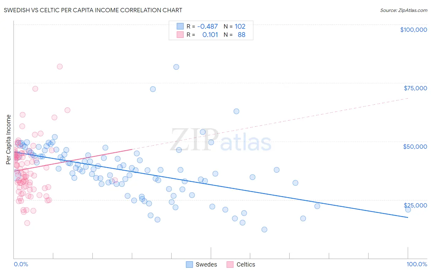 Swedish vs Celtic Per Capita Income