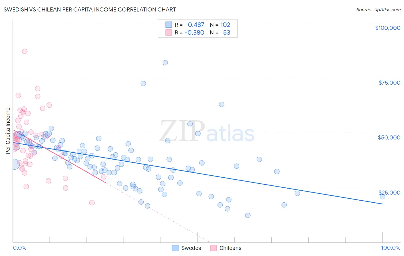 Swedish vs Chilean Per Capita Income