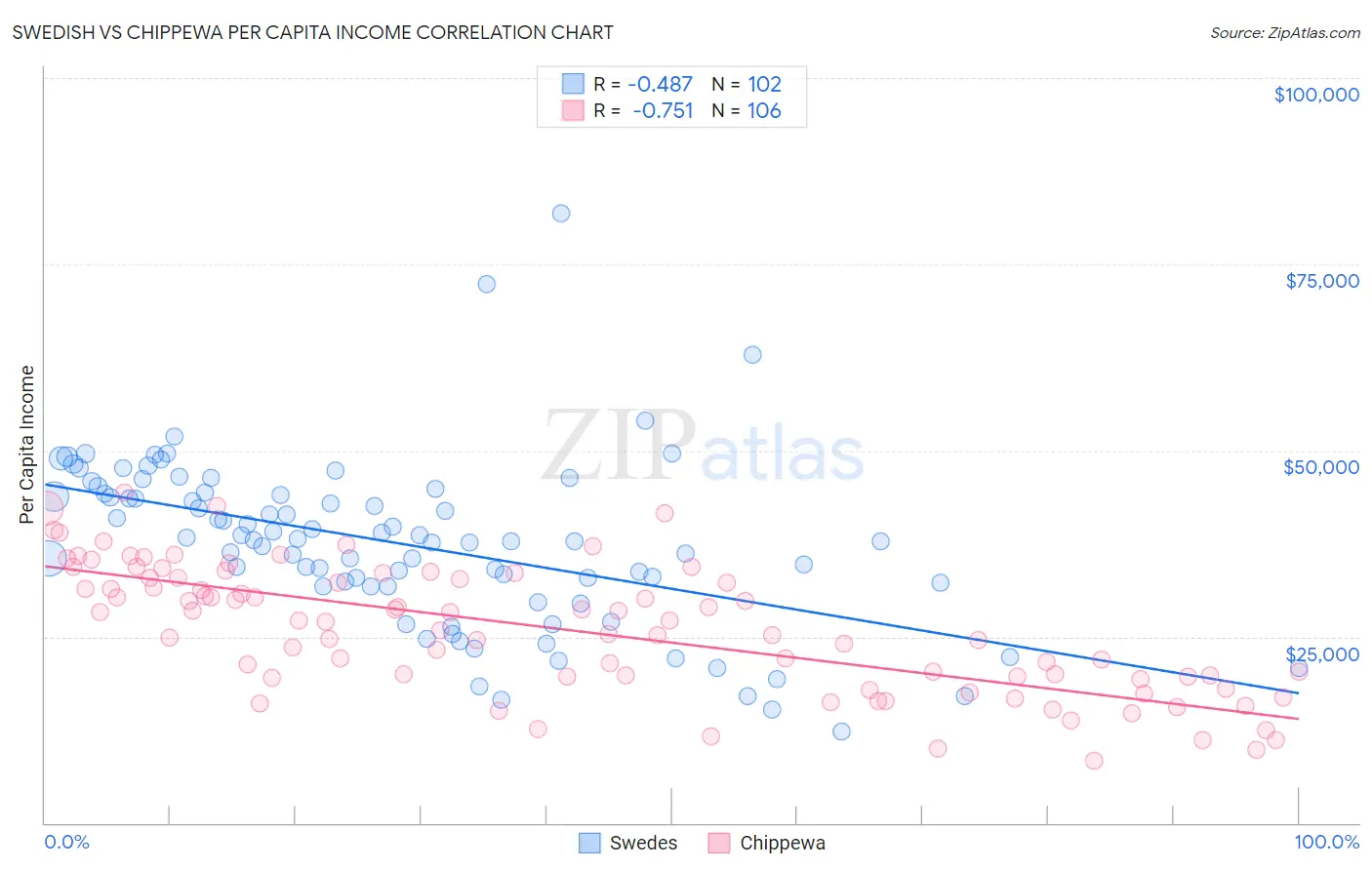 Swedish vs Chippewa Per Capita Income