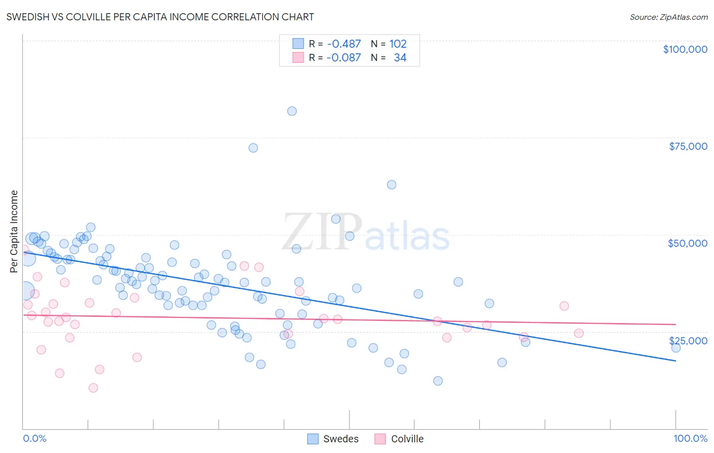 Swedish vs Colville Per Capita Income