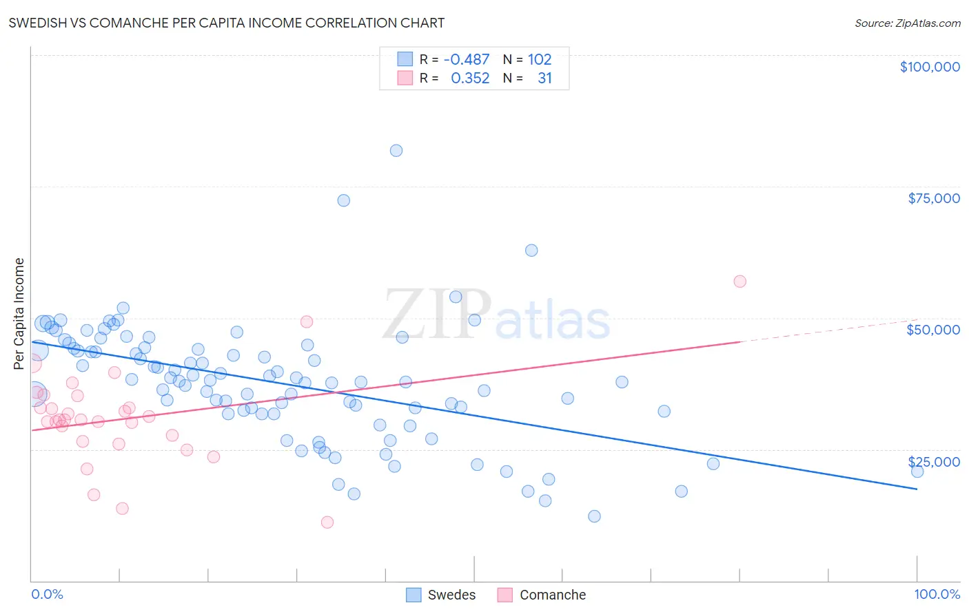 Swedish vs Comanche Per Capita Income