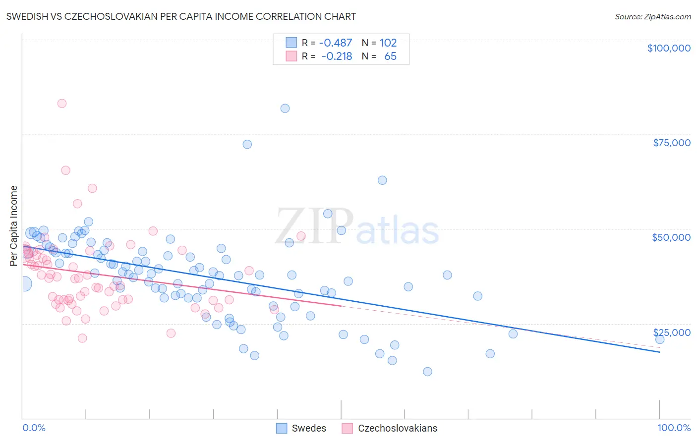 Swedish vs Czechoslovakian Per Capita Income