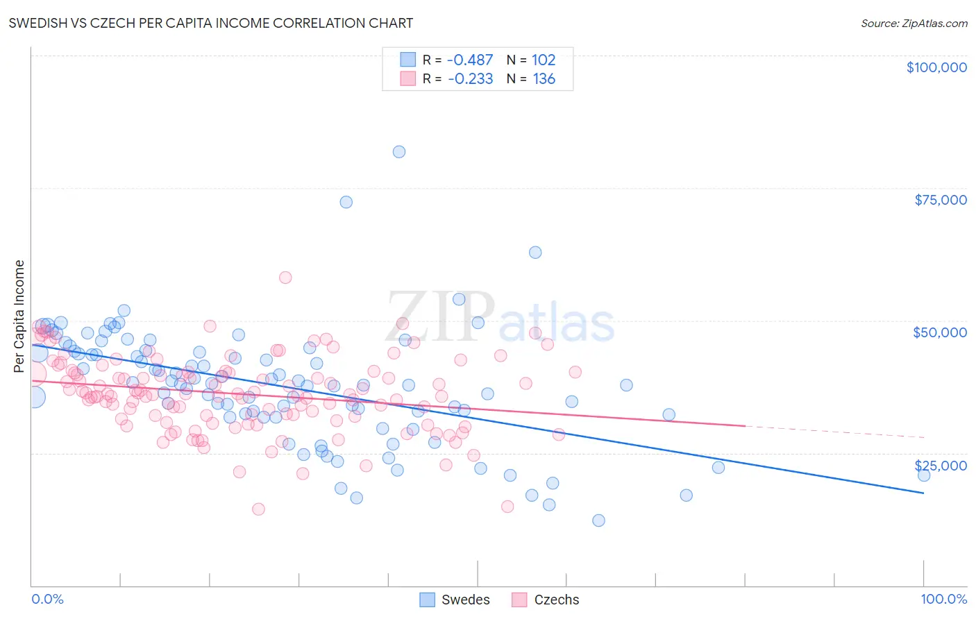 Swedish vs Czech Per Capita Income