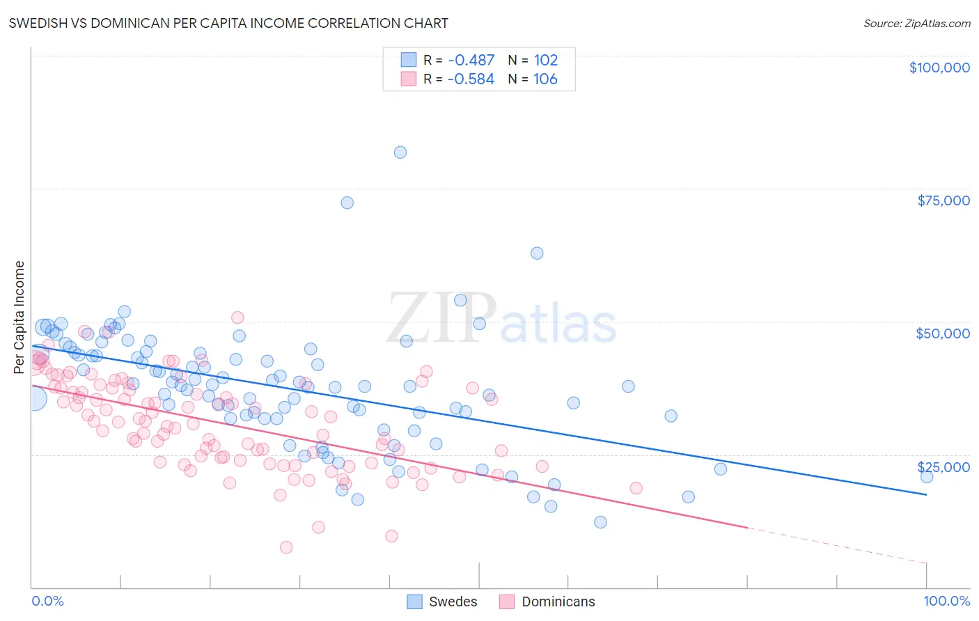 Swedish vs Dominican Per Capita Income