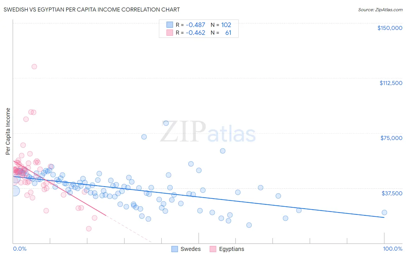 Swedish vs Egyptian Per Capita Income