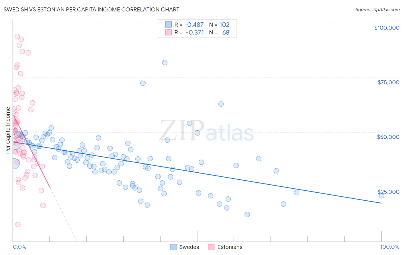 Swedish vs Estonian Per Capita Income