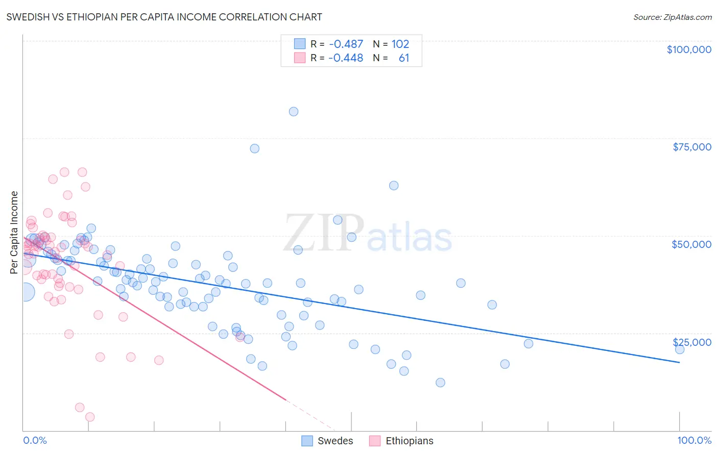 Swedish vs Ethiopian Per Capita Income