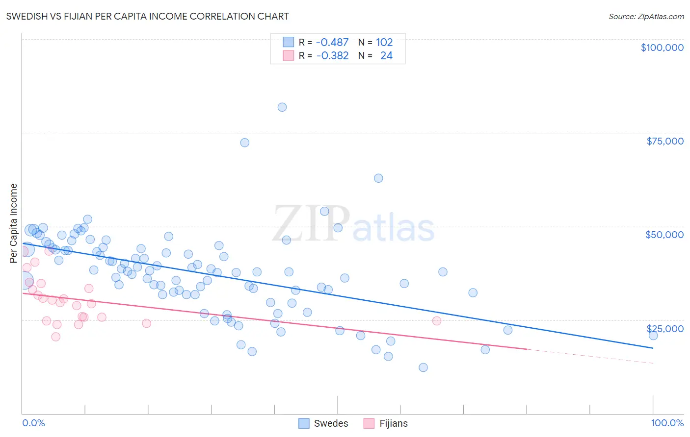 Swedish vs Fijian Per Capita Income