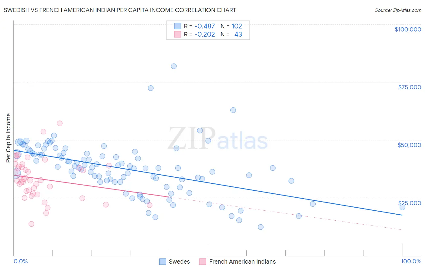 Swedish vs French American Indian Per Capita Income