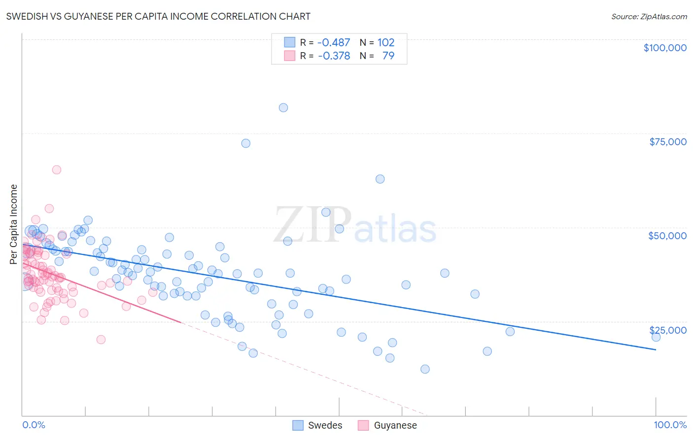 Swedish vs Guyanese Per Capita Income