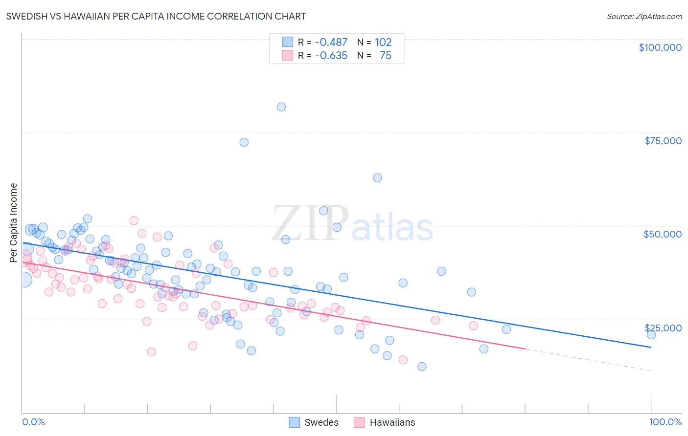 Swedish vs Hawaiian Per Capita Income