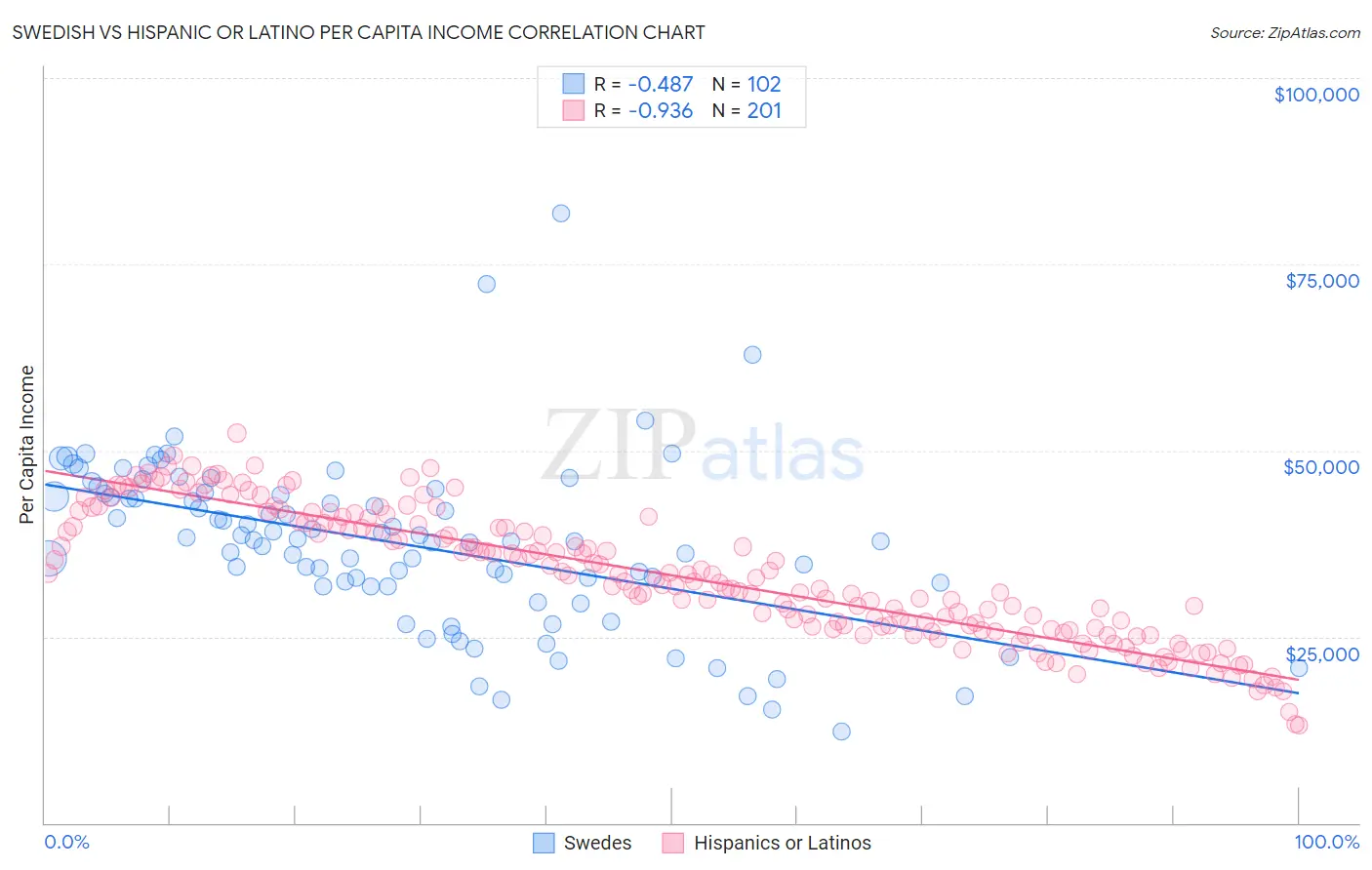 Swedish vs Hispanic or Latino Per Capita Income