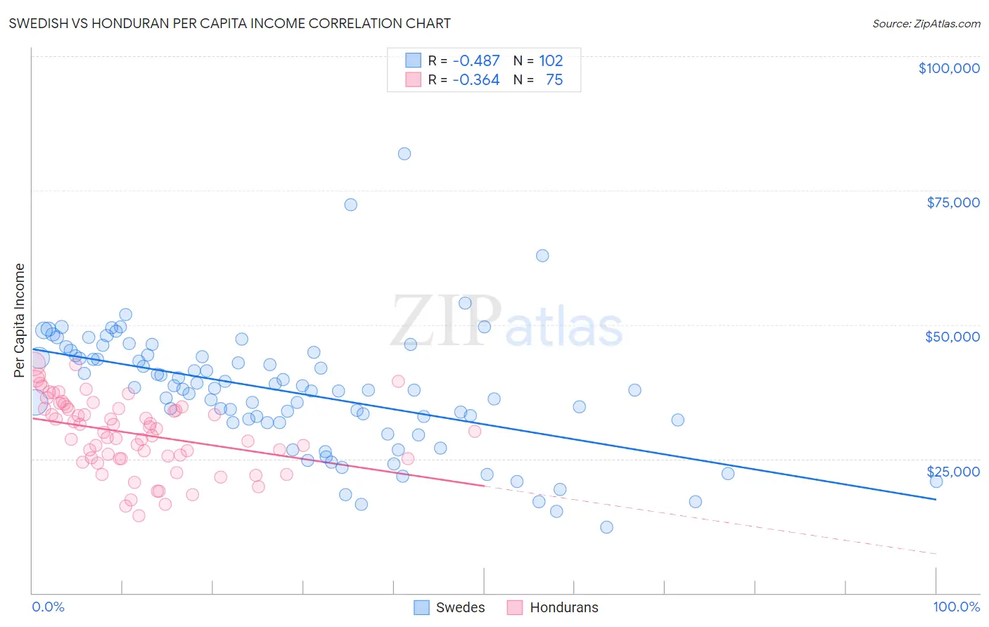Swedish vs Honduran Per Capita Income