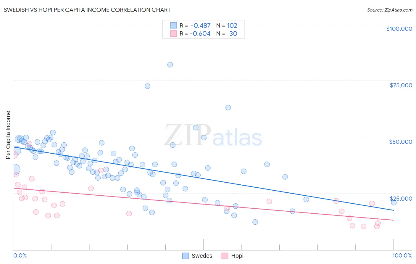 Swedish vs Hopi Per Capita Income