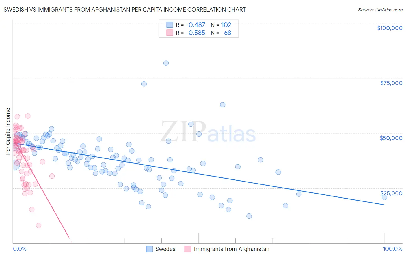 Swedish vs Immigrants from Afghanistan Per Capita Income
