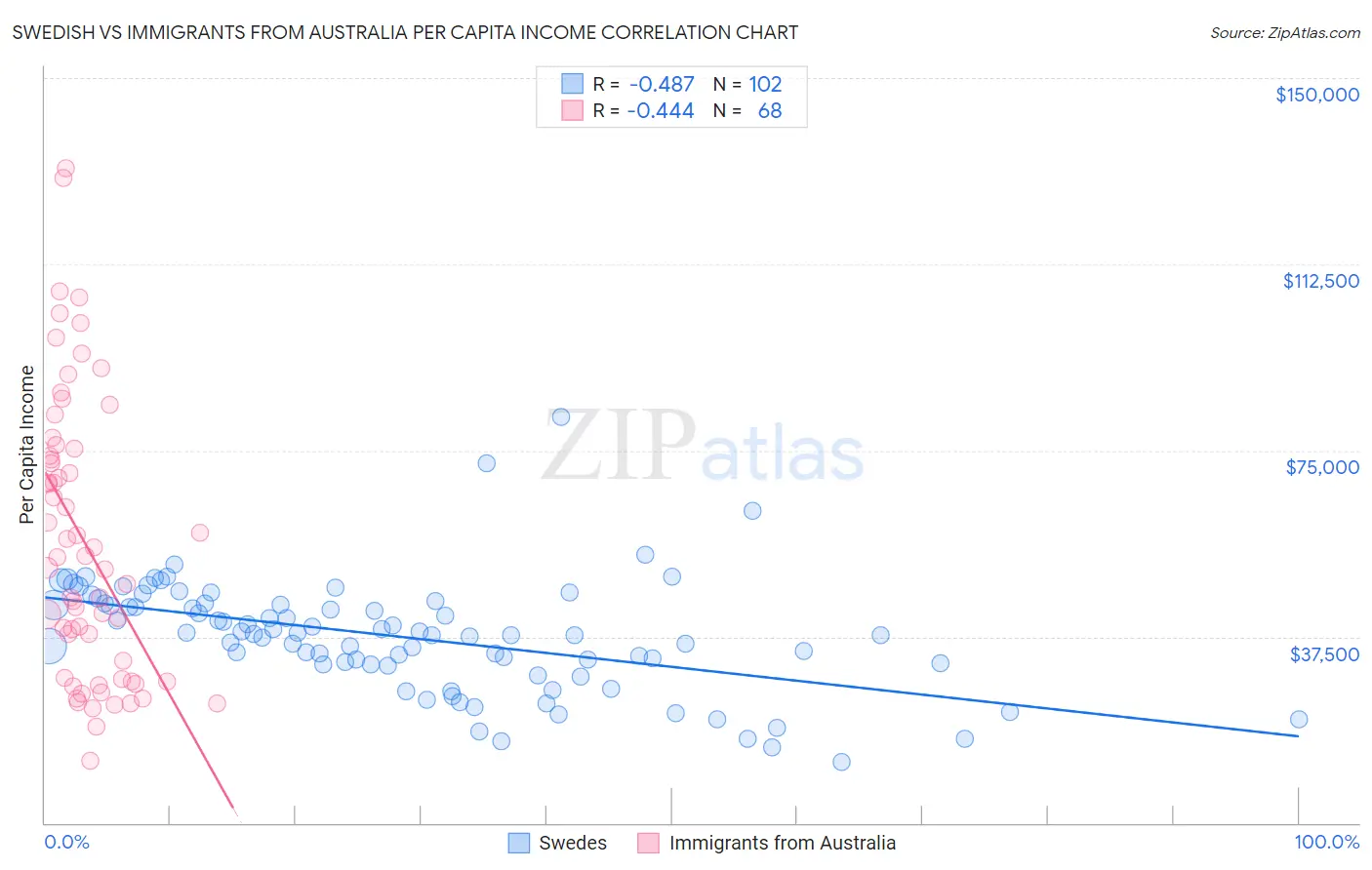 Swedish vs Immigrants from Australia Per Capita Income