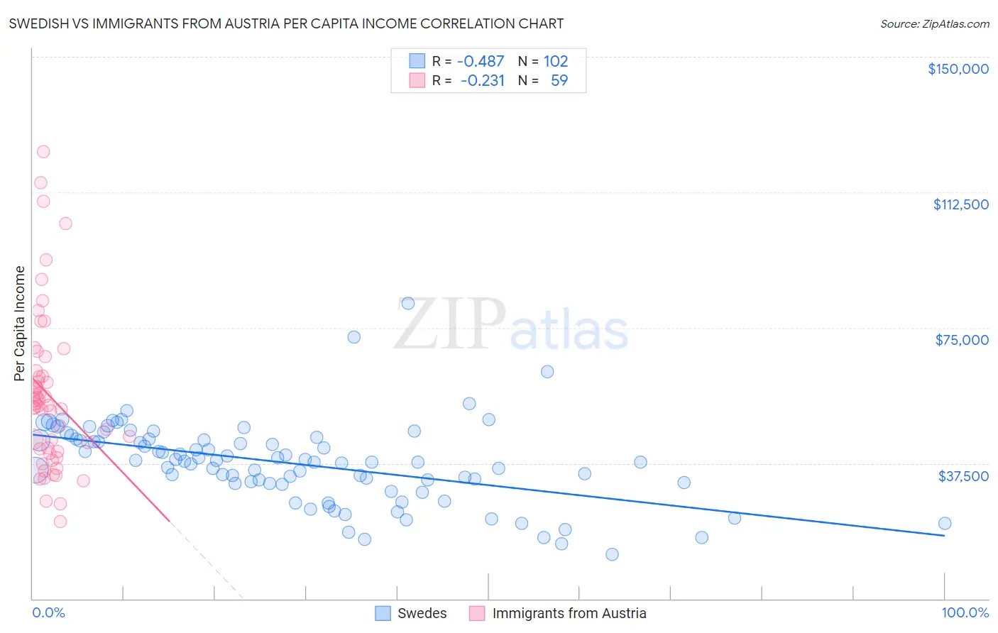 Swedish vs Immigrants from Austria Per Capita Income