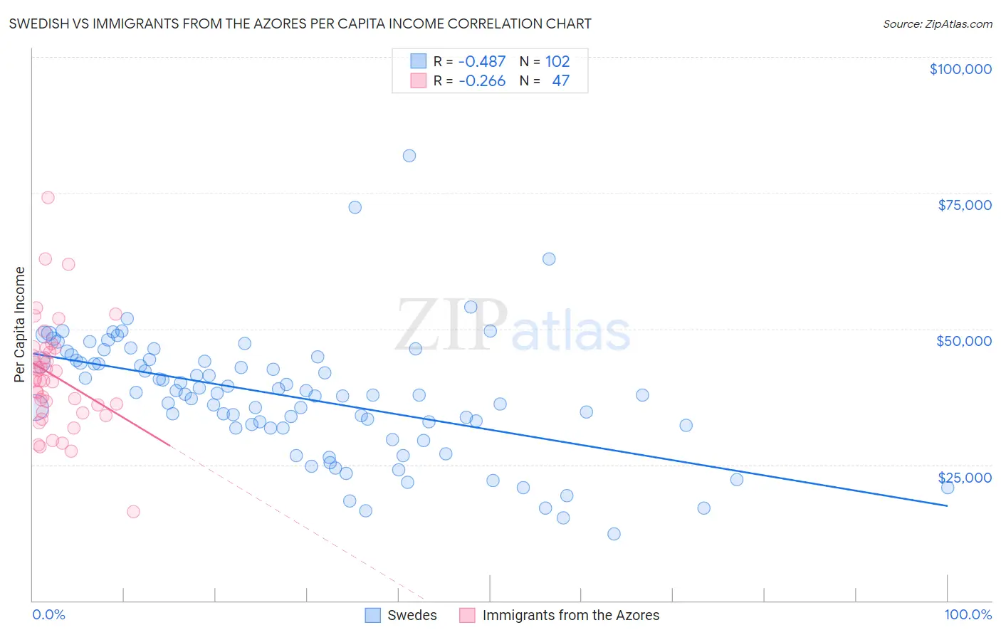 Swedish vs Immigrants from the Azores Per Capita Income