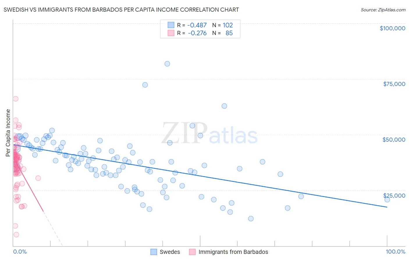 Swedish vs Immigrants from Barbados Per Capita Income