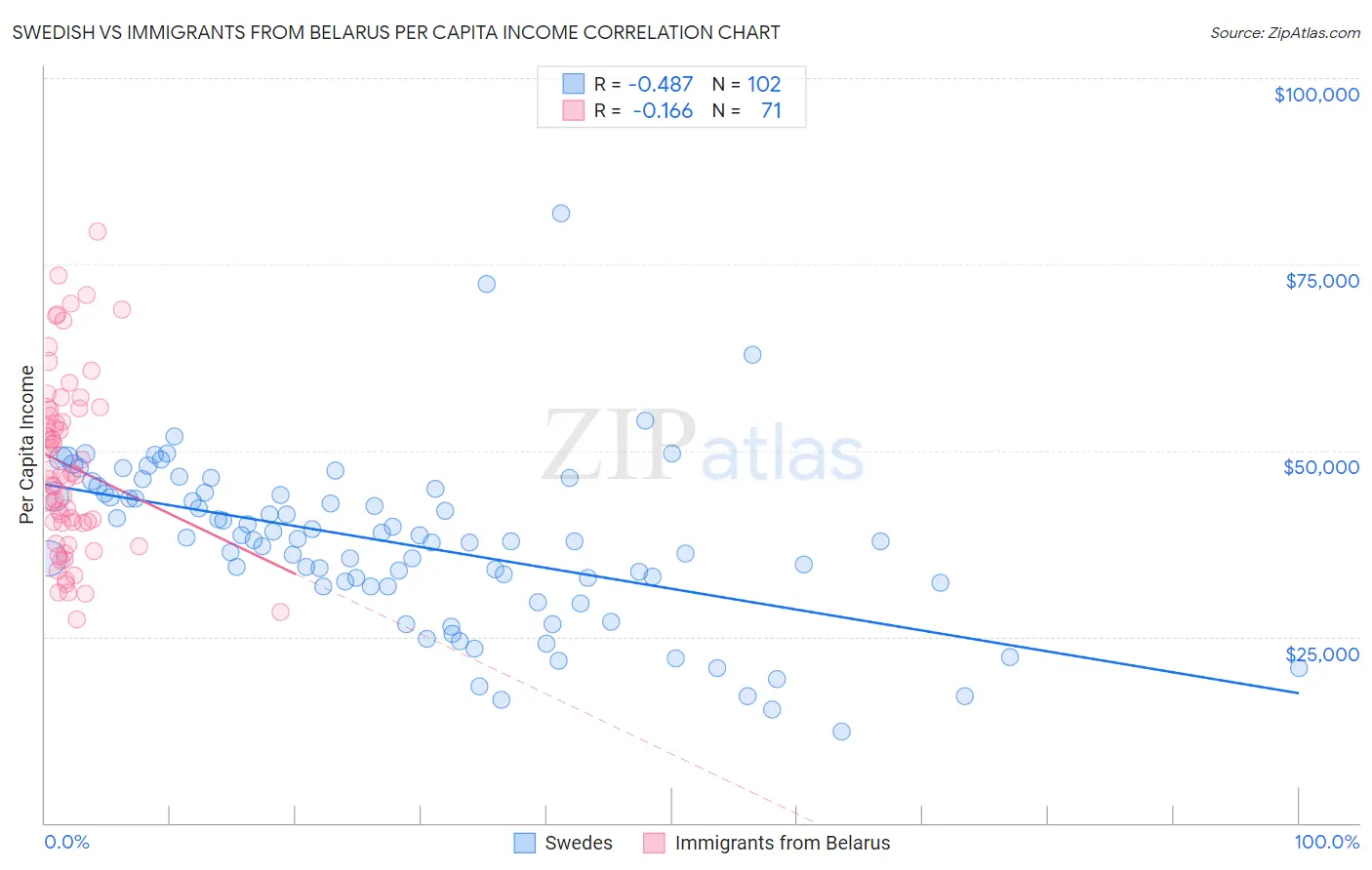 Swedish vs Immigrants from Belarus Per Capita Income