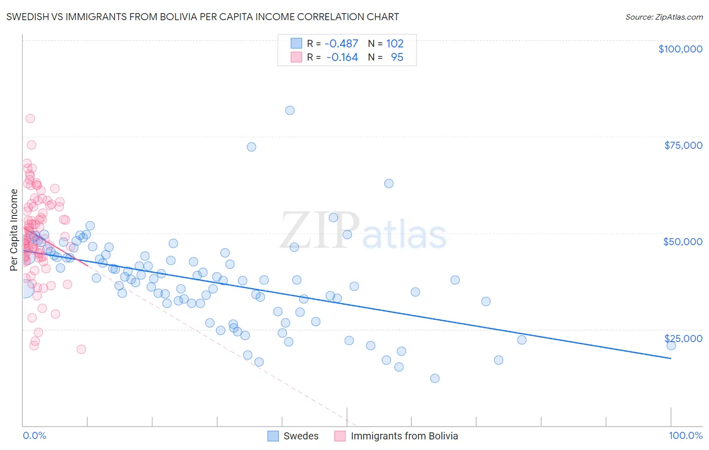 Swedish vs Immigrants from Bolivia Per Capita Income