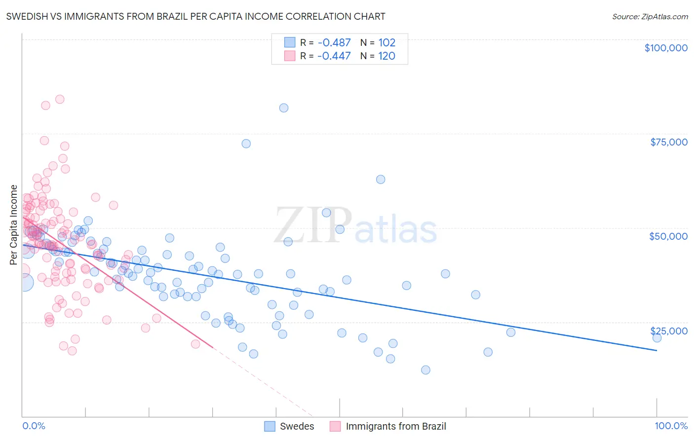 Swedish vs Immigrants from Brazil Per Capita Income