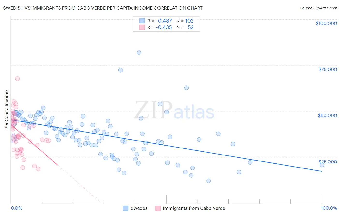 Swedish vs Immigrants from Cabo Verde Per Capita Income