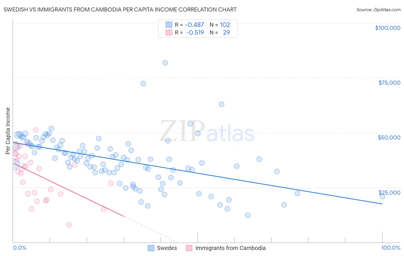 Swedish vs Immigrants from Cambodia Per Capita Income