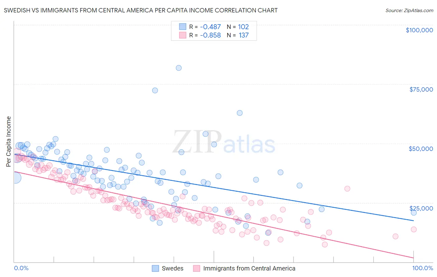 Swedish vs Immigrants from Central America Per Capita Income