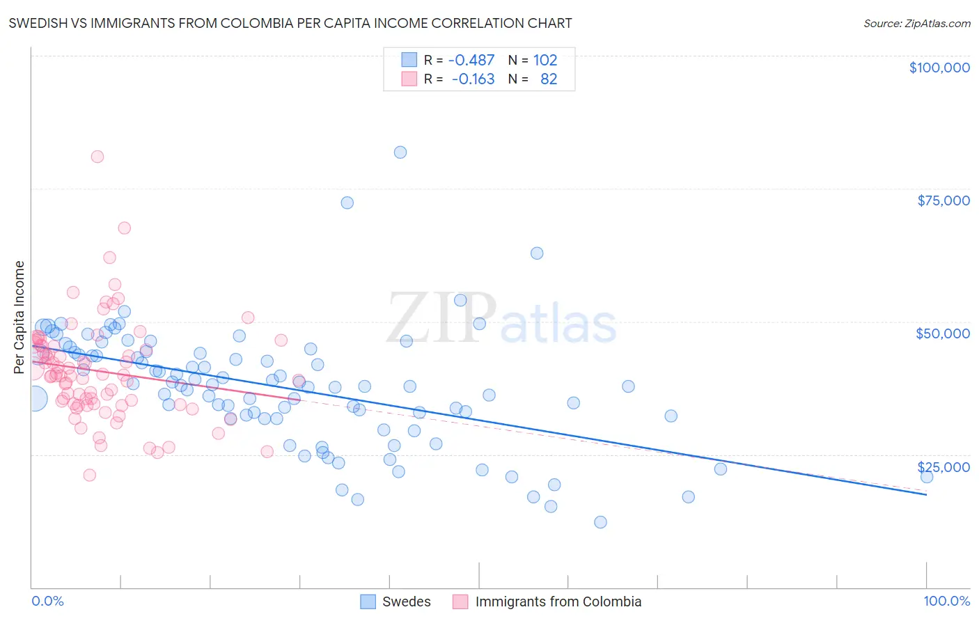 Swedish vs Immigrants from Colombia Per Capita Income