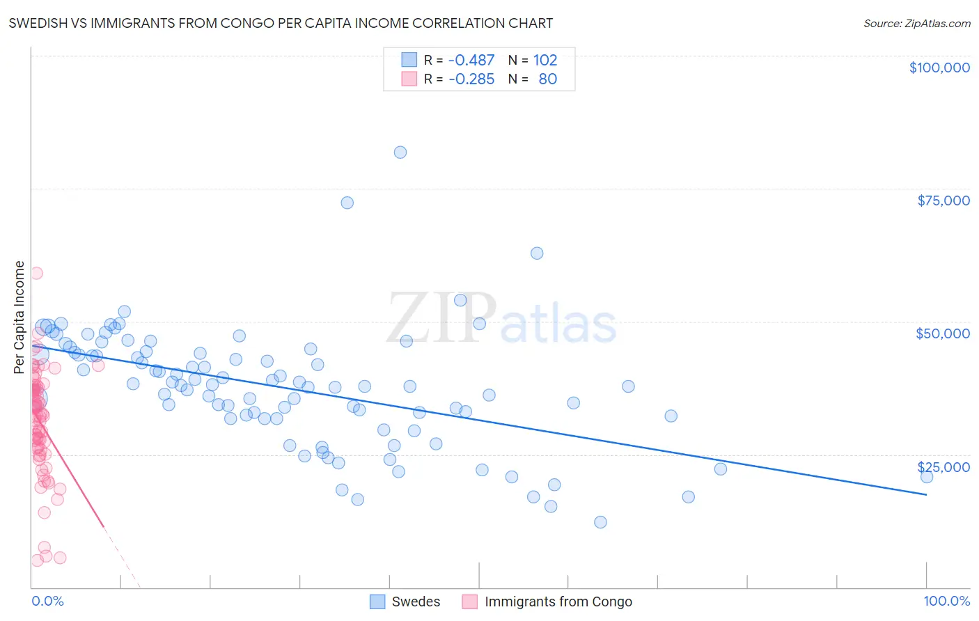 Swedish vs Immigrants from Congo Per Capita Income