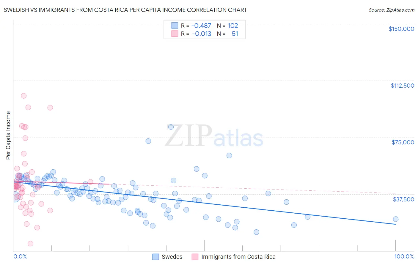 Swedish vs Immigrants from Costa Rica Per Capita Income