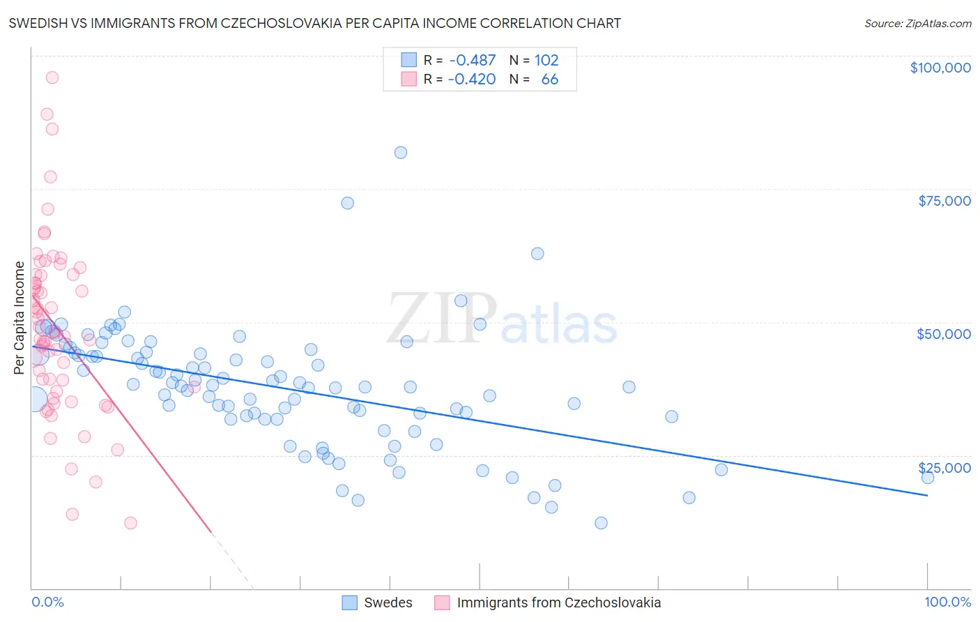 Swedish vs Immigrants from Czechoslovakia Per Capita Income
