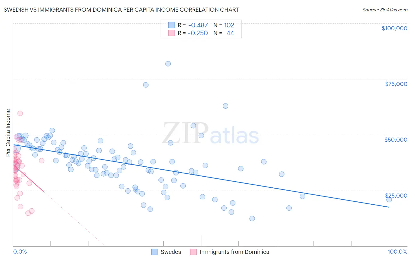 Swedish vs Immigrants from Dominica Per Capita Income