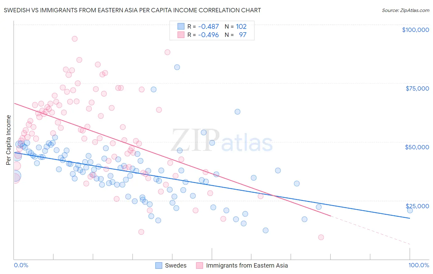 Swedish vs Immigrants from Eastern Asia Per Capita Income