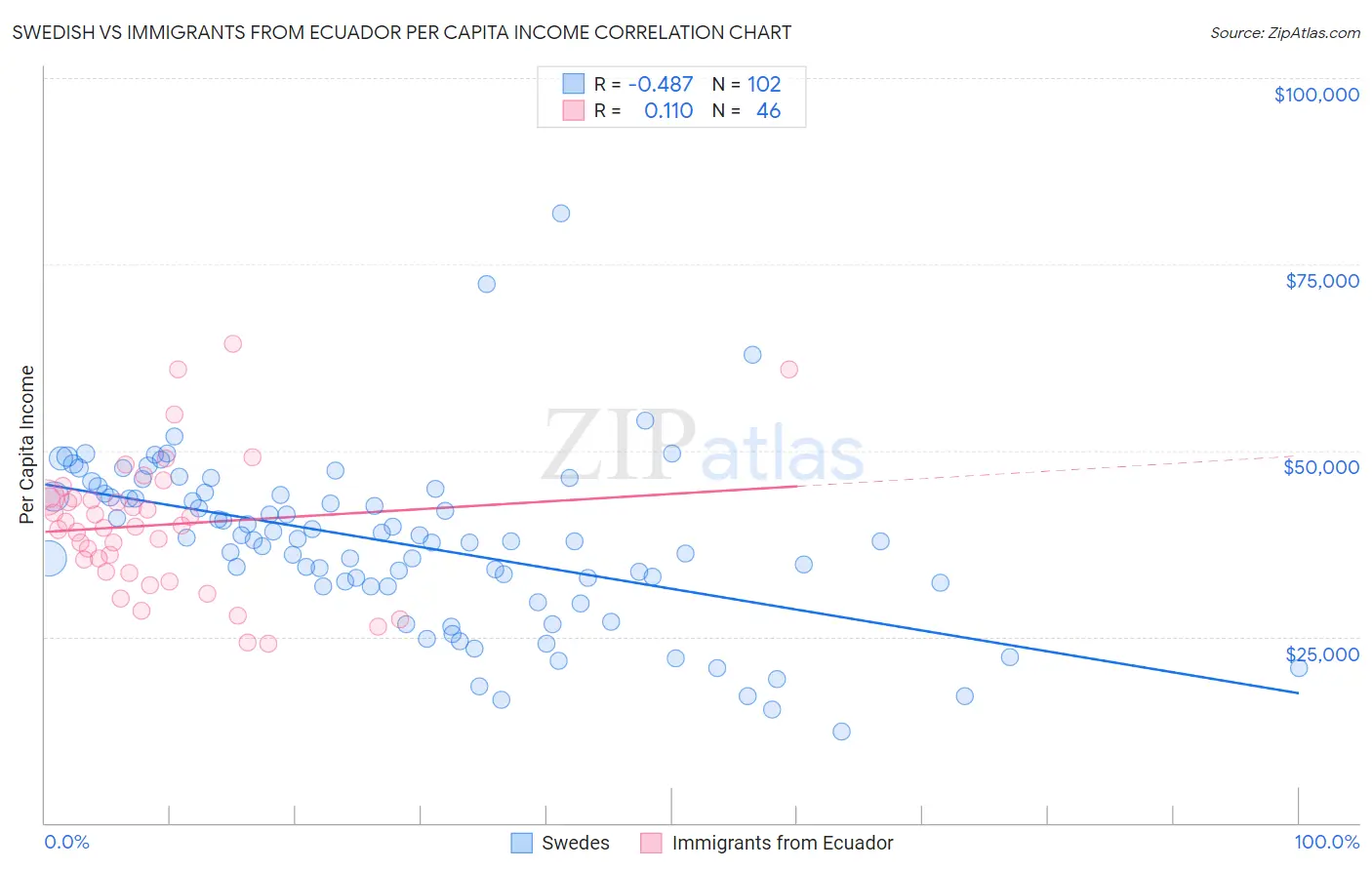 Swedish vs Immigrants from Ecuador Per Capita Income