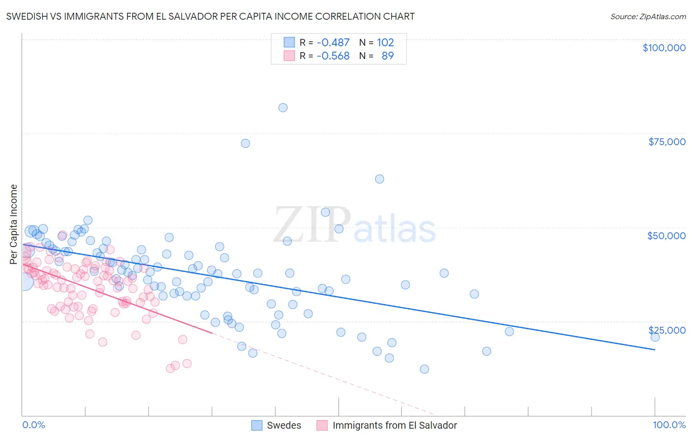 Swedish vs Immigrants from El Salvador Per Capita Income