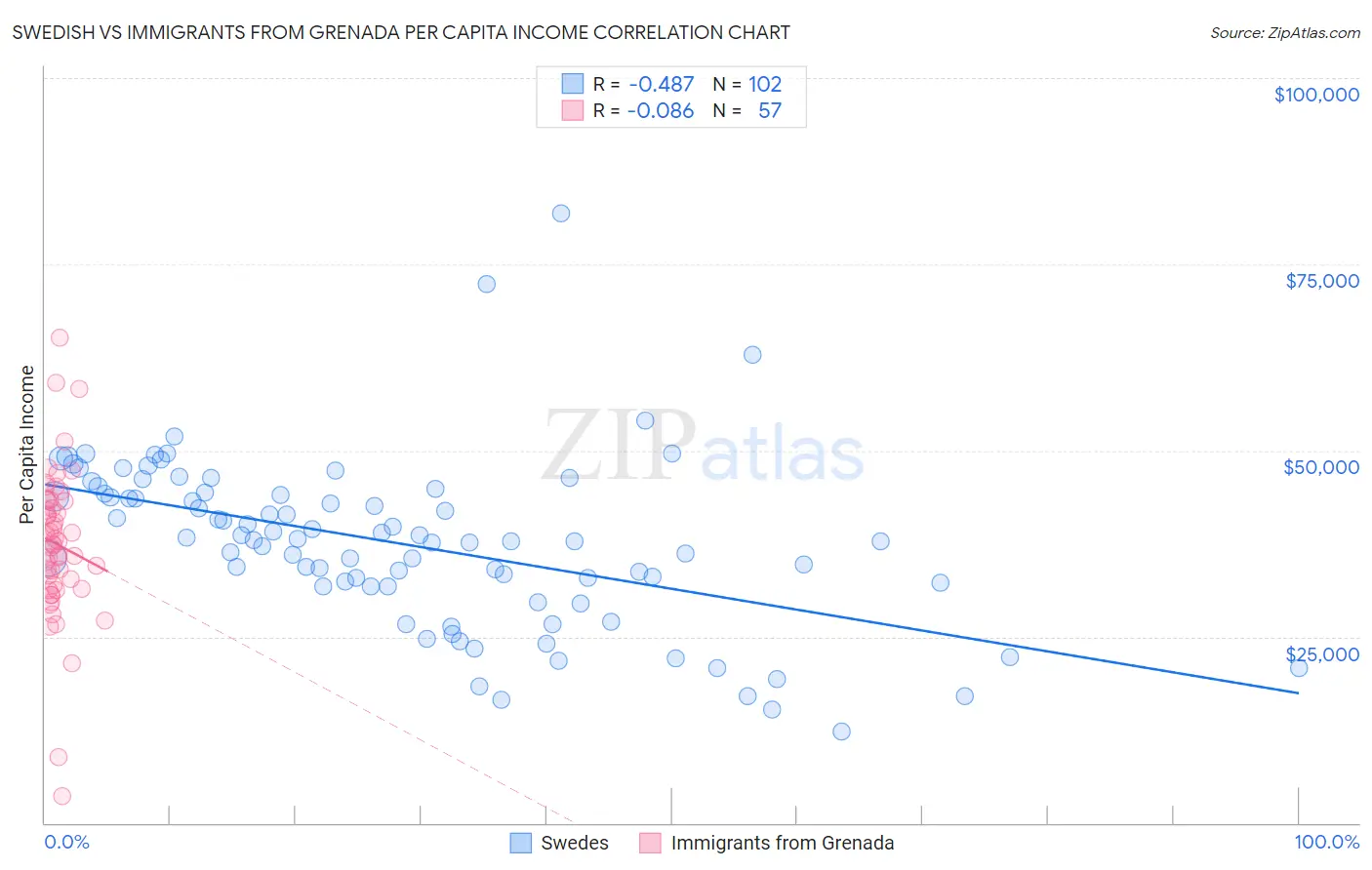 Swedish vs Immigrants from Grenada Per Capita Income