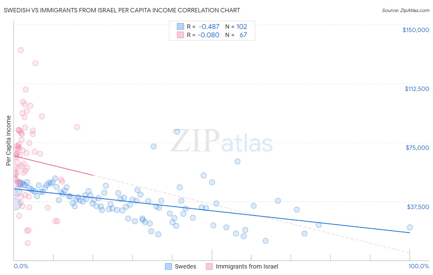 Swedish vs Immigrants from Israel Per Capita Income