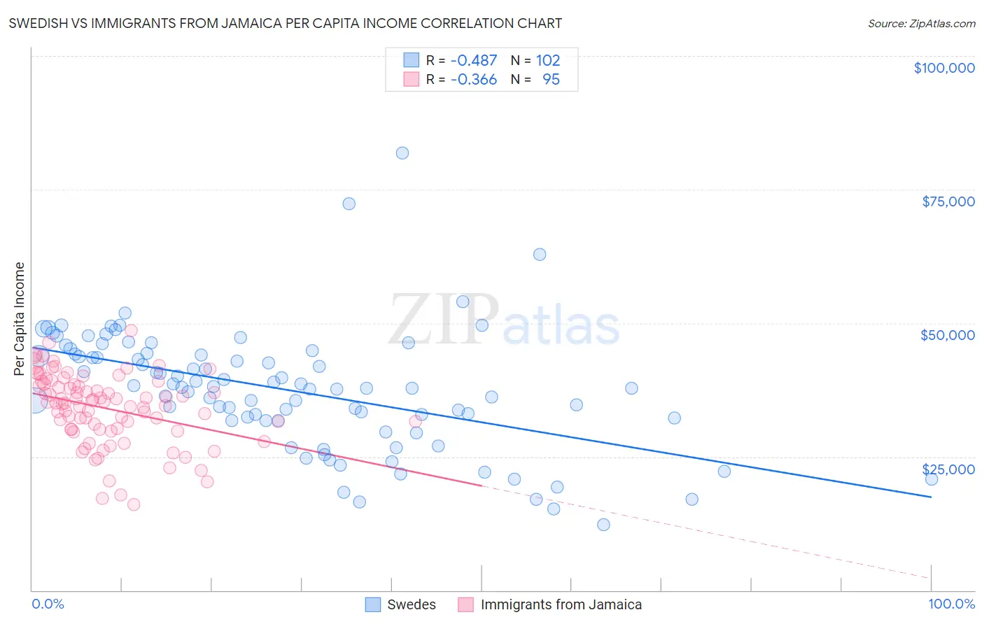 Swedish vs Immigrants from Jamaica Per Capita Income