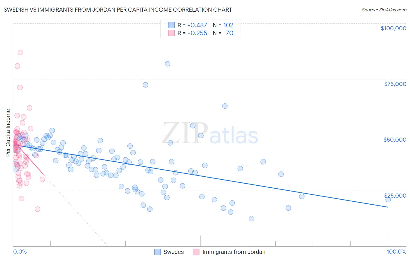 Swedish vs Immigrants from Jordan Per Capita Income