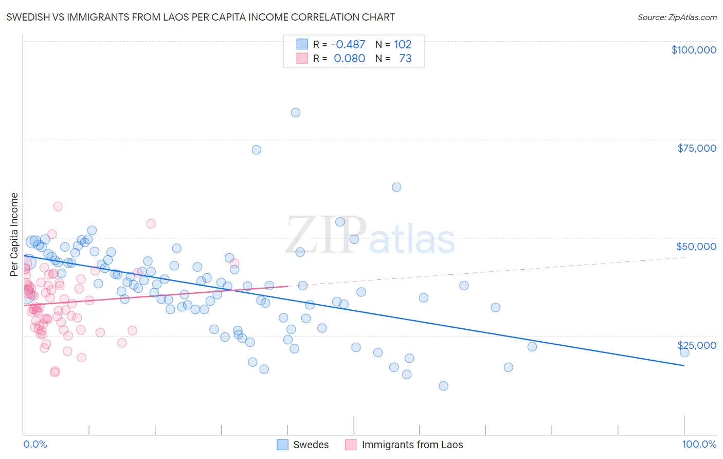 Swedish vs Immigrants from Laos Per Capita Income