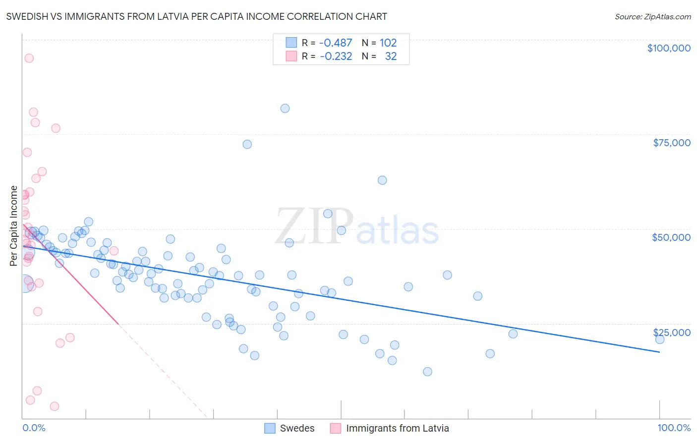 Swedish vs Immigrants from Latvia Per Capita Income