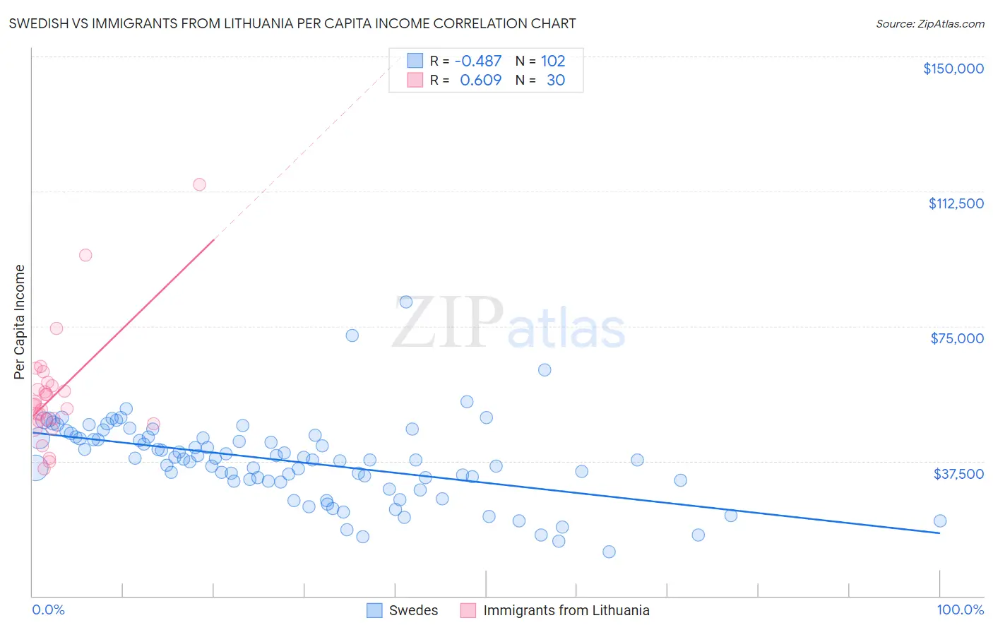 Swedish vs Immigrants from Lithuania Per Capita Income